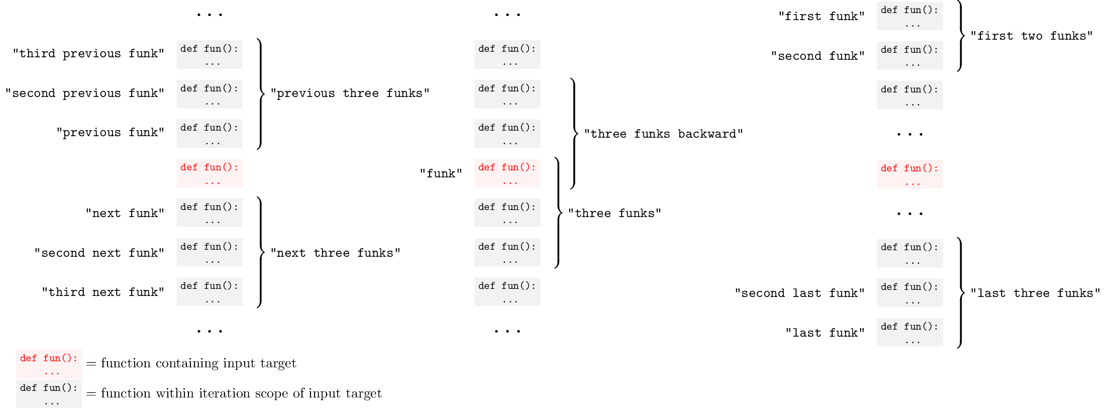 Relative and ordinal modifier diagram